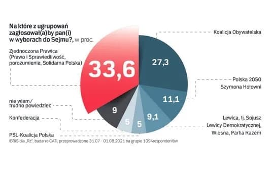 Polska 2050: Lewica czy prawica? Analiza politycznej pozycji partii Polska 2050: Lewica czy prawica? Analiza politycznej pozycji partii