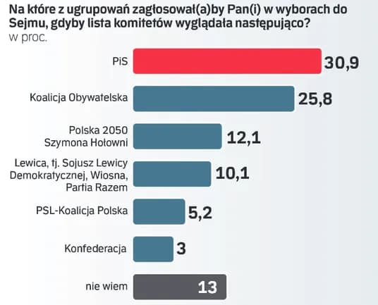Jakie poparcie ma Konfederacja? Sondaże pokazują zaskakujące zmiany Jakie poparcie ma Konfederacja? Sondaże pokazują zaskakujące zmiany